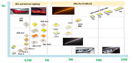 揭开今年会电子车用LED产品版图及技术RoadMap